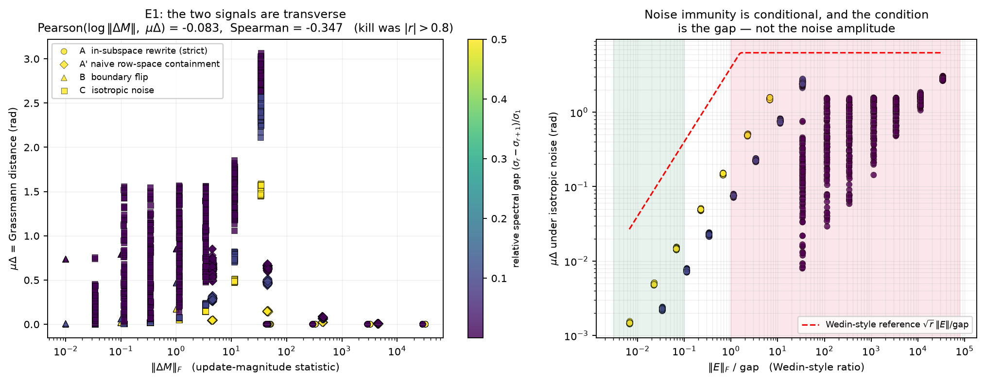 E1: left, ‖ΔM‖ against μΔ for four update families, coloured by relative spectral gap — the vertical stacks show μΔ spanning its full range at fixed ‖ΔM‖. Right, μΔ under isotropic noise against the Wedin-style ratio ‖E‖/gap, with the plotted √r·‖E‖/gap reference ceiling.